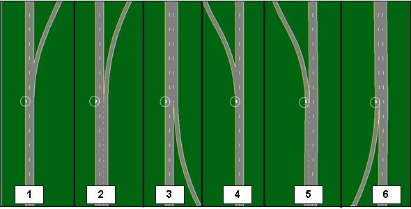 This figure shows six differnt freeway link configurations.  The node location is always along the left curb.  The different configurations are: 1. Northbound freeways with right off-ramps fed by a multi-destination lane (a lane where vehicles can either travel straight or exit). 2. Northbound freeways with right off-ramps fed by a deceleration lane. 3. Right on-ramp. 4. Left off-ramps fed by a multi-destination lane. 5. Left off-ramp fed by a deceleration lane. 6. Left on-ramp.