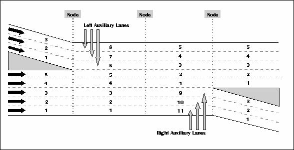 This image is a diagram of the freeway lane numbering used in CORSIM.  The five mainline lanes enter from the left and exit to the right.  The lanes are numbered 1 through 5, starting at the right.  Three on-ramp lanes enter from the upper left and depart to the lower right.  The right auxiliary lanes are numbered 9, 10, and 11.  The left auxiliary lanes are numbered 6, 7, and 8.   