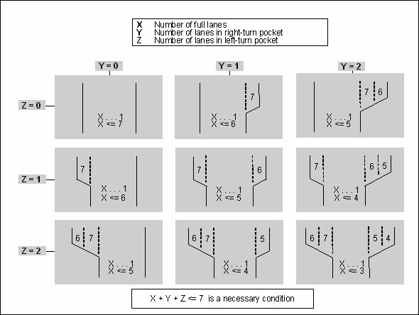 This figure is the surface street lane numbering scheme used by CORSIM.  The left and right turn lanes are numbered starting at seven and working backwards.  The main lanes are numbered starting at one and increasing.  The total number of lanes cannot exceed seven.