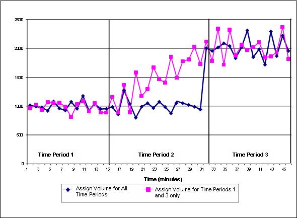 This figure shows a graph of hourly volume (on the Y axis) at different simulation times (on the X axis).  For both lines the input volume is 1,000 vehicles per hour per lane during the first 15 minutes.  The dark line is explicitly set to maintain 1,000 vehicles per hour per lane during the next 15 minutes.  The lighter line is set so the volume does not change during the second 15 minute period.  For both lines, the input volume is changed to 2,000 vehicles per hour per lane at 30 minutes.  The graph shows a gradually increasing line from 1,000 at the 15 minutes to 2,000 at the 30 minutes.  This shows that CORSIM internally gradually changes the volume when no volume is input for a time period.