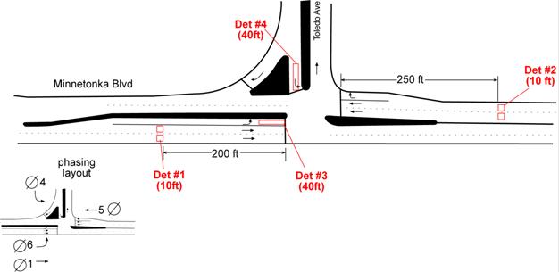 This figure illustrates a sample signal plan schematic showing detectors and phasing information.  There are 4 sets of detectors: Detector 1 is in the eastbound through movement, Detector 2 is in the westbound throught movement, Detector 3 is in the eastbound left turn lane and Detector 4 is in the southbound left turn lane. 