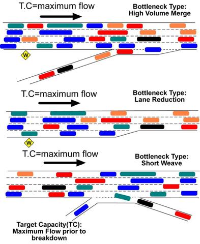 The figure shows three bottleneck situations.  An on-ramp to a four-lane freeway, a lane drop on a freeway, and an off-ramp on the freeway are shown with heavy congestion.