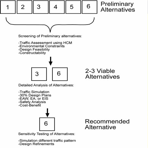 The process for developing alternatives is diagramed in this figure.  This figure illustrates from the top down the number of options that were initially considered and how they were screened prior to the modeling process. The build scenario results in a system that will operate acceptably with minimal impacts to adjacent facilities.  The six preliminary alternatives are screened and after traffic assesments, environmental contraints, design feasibility, and constructability are considered, two to three viable alternatives emerge.  A detailed analysis of alternatives is then performed and after completing the traffic simulation, 30% design plans, the environmental impact statement, the safety analysis and the cost-benefit analysis, the recommended alternative emerges.  Then a sensitivity testing of the alternative, additional simulations and design refinements are performed.