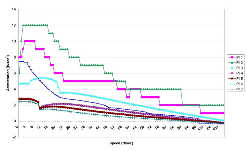 This figure is a graph of the acceleration rates in units of feet per second squared on the Y axis and speed in units of feet per second on the X axis.  CORSIM's seven performance indexes have unique acceleration profiles.  At different speeds each performance index can accelerate at different values.  The seven line graphs show the different acceleration profiles used by CORSIM to control vehicle movement.