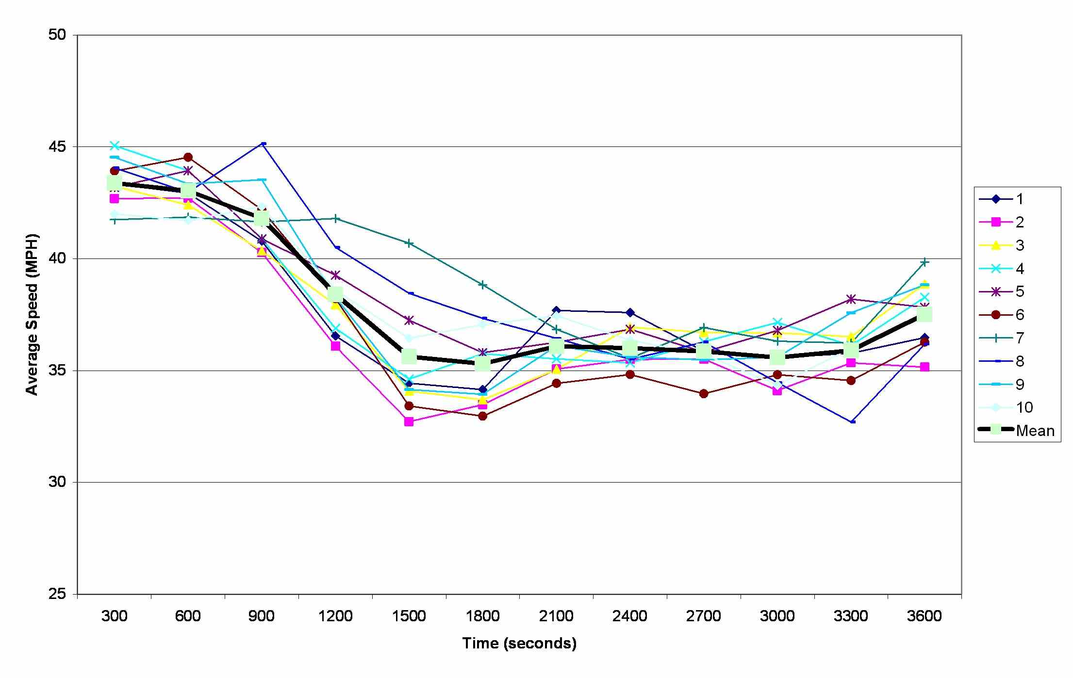 This figure is a graph of the average system speed for ten separate runs of a network plus the mean of the ten runs.  The graph shows that the general trend of the speed is to start out at approximately 43 MPH and then decrease to about 30 MPH at 1,500 seconds into the simulation and then maintain that speed for the duration of the 3,600 second simulation.  The graph shows the even though the trend is similar, each run has much different values.   This shows the random variation in a stochastic model. 