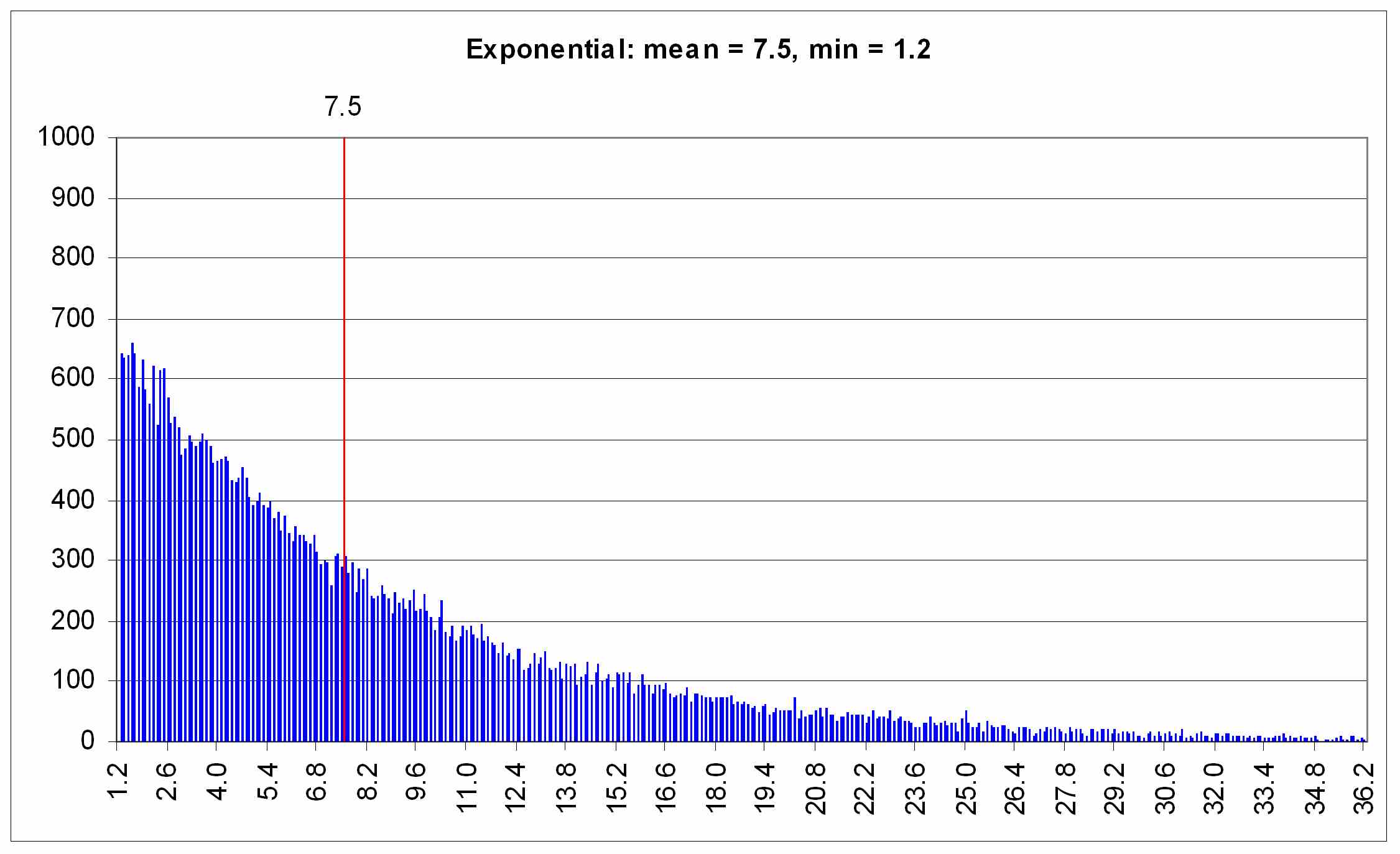 This figure illustrates the histogram for the negative exponential distribution, generated using the inverse-transform method.  In this test, the distribution has been shifted by the minimum headway value.   To qualitatively test how well the variates represent the distributions from which they were generated, the CORSIM development team generated 50,000 variates and produced histograms of the results for each of the distribution types.  For these tests, a mean value of 7.5 and a minimum value of 1.2 were used.   For the test, the standard deviation was set using the definition in the CORSIM vehicle entry logic, where the standard deviation is defined to be the difference of the mean and minimum values divided by 2.575.  This definition is a holdover from the old lookup table logic and effectively defines the minimum value to be 2.575 standard deviations from the mean.