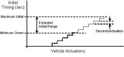 This figure shows the variable initial timing used in actuated control.  As vehicle actuations are counted, the green time is extended beyond the minimum green.  The amount of the extention is amount of time (seconds) per actuation.