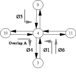 In the figure the phase 4 right turn movement from link (10, 4) is defined as overlap “A”.  Usually a 5-section signal head with a right arrow controls this type of overlap movement.  In this case, overlap “A” is allowed to run concurrently with not only phase 4, under green ball control, but also whenever phase 1 is active in either the phases 1 and 5, or 1 and 6 combination.  Therefore phases 1 and 4 are “parent” phases to overlap “A”.  When overlap “A” is active with phase 1, the signal controlling the overlap movement is generally displaying a green right arrow indication.
