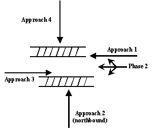 In the figure, approach 1, 2, 3, and 4 are the westbound, northbound, eastbound, and southbound approaches to the intersection respectively.  Also in the example, phase 2 displays green for all movements from the westbound approach.  When specifying generator data for phase 2, the pedestrian volume and other data input are for pedestrians crossing approaches 2 and 4.