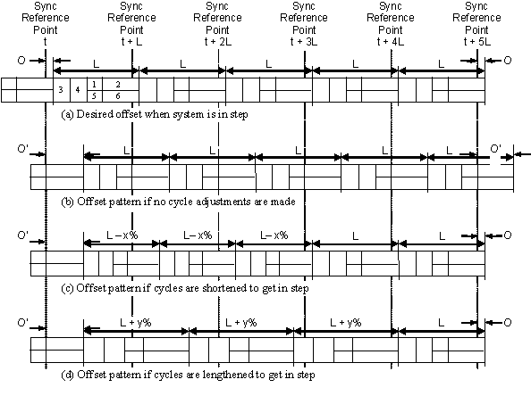 This figure illustrates how a controller might transition to a new plan.  This figure was adapted from, Bullock, D., T. Urbanik, and A. Catarella, “Traffic Signal System Progression Recovery from Railroad Preemption,” Proceedings of the Fifth International Symposium on Railroad-Highway Grade Crossing Research and Safety, October 20-22, pp. 355-365, 1998.  Sub-figure (a) depicts the desired (new) signal timings with an offset of O.  Sub-figure (b) shows the signal timings after the split and cycle time parameters of the new plan have been loaded into the controller.  If no adjustment is made to these signal timings, the timing plan in the controller will always start main-street green late (by the offset difference O' – O) and the intersection will not be well coordinated.  Sub-figures (c) and (d) illustrate how the transition process can be accomplished by extending (Add method) or shortening (Subtract method) the cycle time of the new plan.  After each cycle, the offset difference decreases and eventually the offsets shown in these figures are consistent with the offset shown in sub-figure (a).