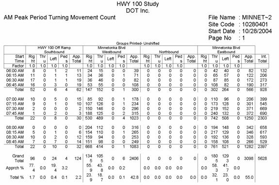 This figure is a sample table of the a.m. peak period turning movements for an area of the example HWY 100 study area.   The 15-minute times are down the left side starting at 6:00 a.m. and ending at 8:45 a.m.  The left, through, right, and pedestrians movements for each approach are listed across the top of the table.  The turn counts for each movement at each 15 minute time are listed in the table.   Each hour block of time is totaled.  The grand totals, approach percentages, and total percentages are listed across the bottom of the table. 