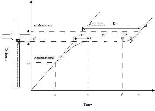 This figure shows the time versus distance profile of a vehicle slowing down due to a signal control indicating a stop condition.  On the left side of the drawing is a line drawing of a link approaching an intersection.  The length of the link is scaled to the distance on the Y axis of the graph.  The time along the X axis indicates critical points in the vehicles time-distance profile.  The vehicle begins to decelerate when it approaches a red signal.  It comes to a stop while the signal is red.  It then begins to accelerate when the signal turn green.  When it reaches its desired speed it stops accelerating.