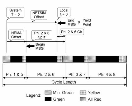 This figure shows the NETSIM offset versus the NEMA offset.  The NETSIM offset is to the end of the green cycle.  The NEMA offset is to the start of the green cycle.