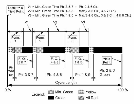 This figure illustrates the force-off points for the example.  The force-off points are at the end of the phase extension green or if there is a pedestrian interval at the end of walk.  