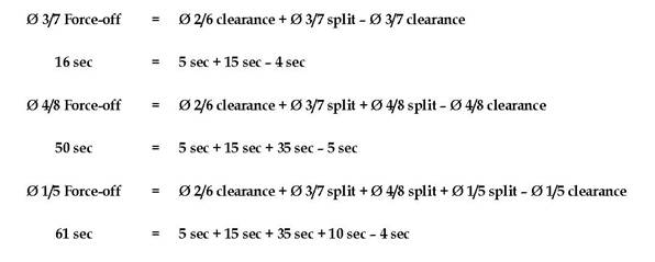 There are 3 equations showing force off calculations. Phase 3/7 Force-off equals phase 2/6 clearance plus phase 3/7 split minus phase 3/7 clearance.  Example: 16 sec equals 5 sec plus 15 sec minus 4 sec.Phase 4/8 Force-off equals phase 2/6 clearance plus phase 3/7 split plus phase 4/8 split minus phase 4/8 clearance.  Example: 50 sec equals 5 sec plus 15 sec plus 35 sec minus 5 sec.Phase 1/5 Force-off equals phase 2/6 clearance plus phase 3/7 split plus phase 4/8 split plus phase 1/5 split minus phase 1/5 clearance.  Example: 61 sec equals 5 sec plus 15 sec plus 35 sec plus 10 sec minus 4 sec.