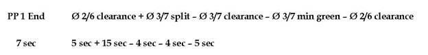 This equation illustrates the end of permissive period 1.  PP 1 End = Ø 2/6 clearance + Ø 3/7 split – Ø 3/7 clearance – Ø 3/7 min green