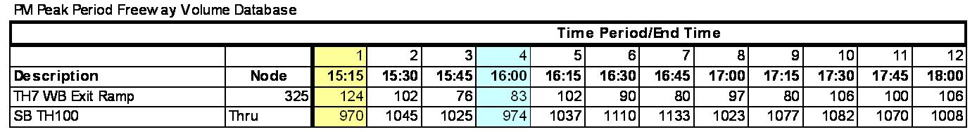 This table shows the portion of the freeway volume database required for coding the exit ramp volume to westbound TH 7 for Node 325.  Time period 1 and 4 are highlighted because they will be used to illustrate the example and will be shown in the two figures to follow. 