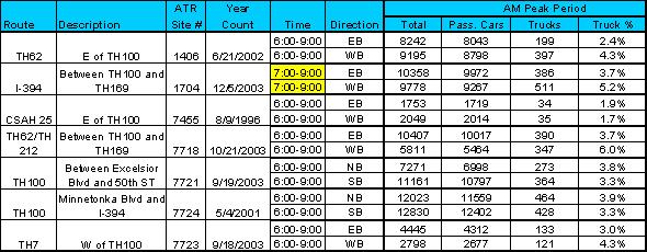 This table shows the heavy truck and fleet composition used in the example network.  The route and description of the route are down the left side of the table.  The automatic traffic recorder number, year, time, and direction are the table headings across the top.  The AM peak period total volume, passenger car, truck and truck percentages are on the right side of the table.  The heavy truck percentages range from a low of 1.7 percent up to a high of 6.0 percent.