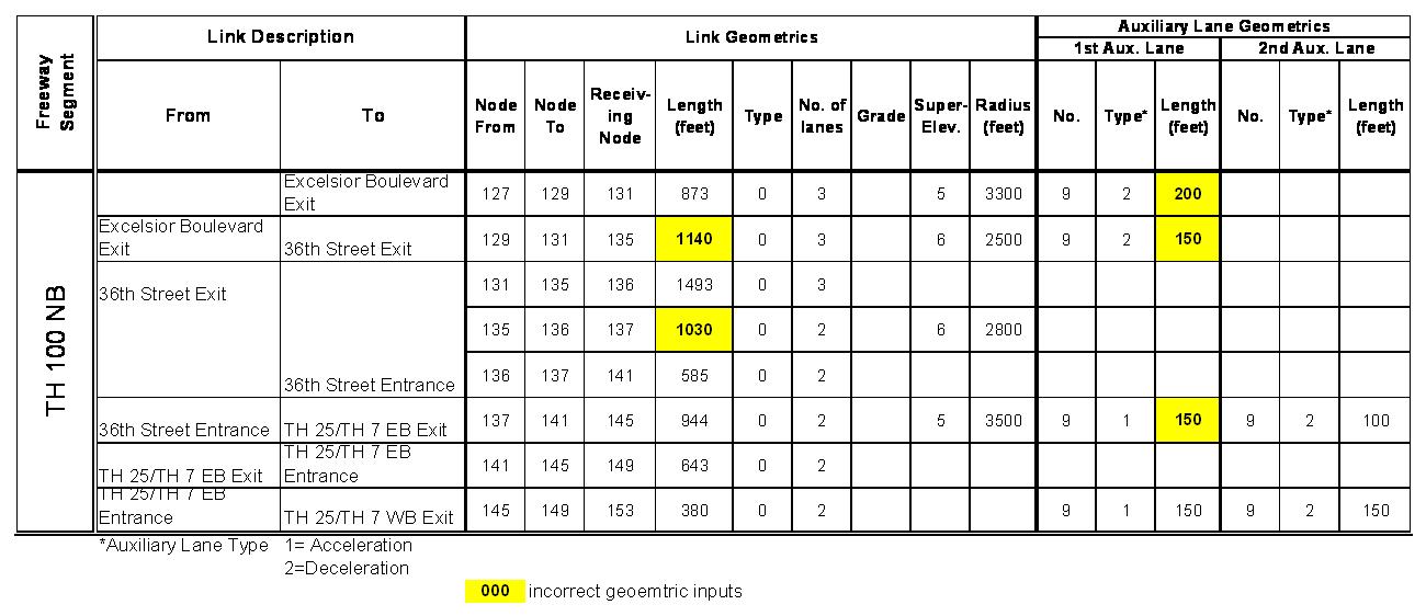 This table shows a sample of Geometric inputs with incorrect coding and a summary of the base model in the key area being reviewed.
