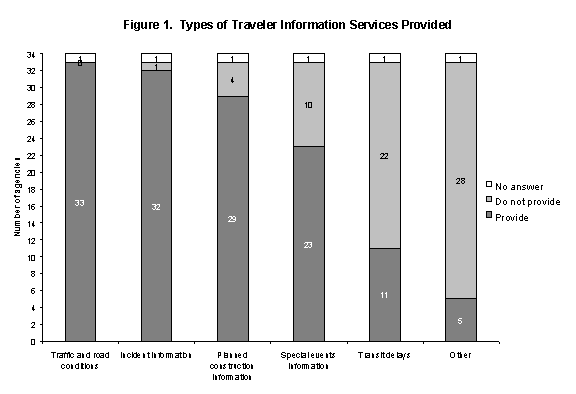 Figure 1. Types of Traveler Information Services Provided.

33 agencies provide traffic and road conditions; 1 did not answer.

32 agencies provide incident information; 1 does not; 1 did not answer.

29 agencies provide planned construction information; 4 do not; 1 did not answer.

23 agencies provide special events information; 10 do not; 1 did not answer.

11 agencies provide transit delays; 22 do not; 1 did not answer.

5 agencies provide other information; 28 do not; 1 did not answer.