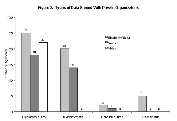 Figure 2. Types of Data Shared with Private Organizations.

For real-time data on highways, 25 agencies shared electronic/digital data, 18 shared verbal data, and 22 shared video.

For static data on highways, 20 agencies shared electronic/digital, 14 shared verbal, and none shared video.

For real-time data for transit, 2 agencies shared electronic/digital, 1 shared verbal, and none shared video.

For static data for transit, 5 agencies shared electronic/digital, and none shared verbal or video.