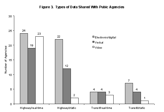 Figure 3. Types of Data Shared with Public Agencies.

For real-time data on highways, 24 agencies shared electronic/digital data, 19 shared verbal data, and 23 shared video.

For static data on highways, 22 agencies shared electronic/digital, 12 shared verbal, and 2 shared video.

For real-time data for transit, 4 agencies shared electronic/digital, 4 shared verbal, and 3 shared video.

For static data for transit, 7 agencies shared electronic/digital, 4 shared verbal and 1 shared video.