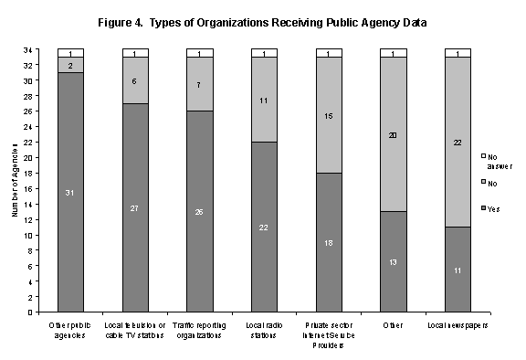 Figure 4. Types of Organizations Receiving Public Agency Data.

31 agencies receive requests from other public agencies; 2 do not; 1 did not answer.

27 agencies receive requests from local television or cable TV stations; 6 do not; 1 did not answer.

26 agencies receive requests from traffic reporting organizations; 7 do not; 1 did not answer.

22 agencies receive requests from local radio stations; 11 do not; 1 did not answer.

18 agencies receive requests from private sector internet service providers; 15 do not; 1 did not answer.

13 agencies receive requests from others; 20 do not; 1 did not answer.

11 agencies receive requests from local newspapers; 22 do not; 1 did not answer.