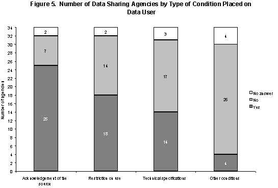 Figure 5. Number of Data Sharing Agencies by Type of Condition Placed on Data user.

25 agencies require acknowledgement of the source; 7 do not; 2 did not answer.

18 agencies place restrictions on use; 14 do not; 2 did not answer.

14 agencies have technical specifications; 17 do not; 3 did not answer.

4 agencies place other conditions; 26 do not; 4 did not answer.