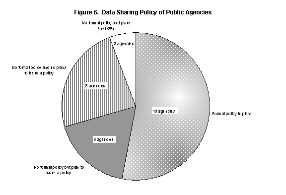 Figure 6. Data Sharing Policy of Public Agencies.

18 agencies have a formal policy in place.

6 agencies have no formal policy but plan to issue a policy.

8 agencies have no formal policy and do not plan to issue a policy.

2 agencies have no formal policy and their plans are unknown.