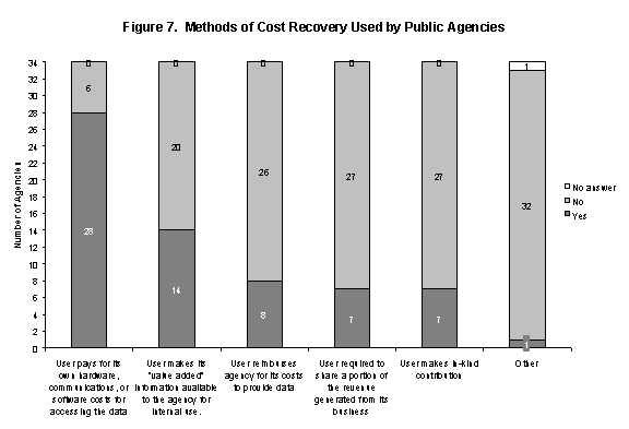 Figure 7. Methods of Cost Recovery Used by Public Agencies.

28 agencies have the user pay for its own hardware, communications, or software costs for accessing the data; 6 do not.

14 agencies have the user make its value-added information available to the agency for internal use; 20 do not.

8 agencies have the user reimburse the agency for its costs to provide data; 26 do not.

7 agencies have the user required to share a portion of the revenue generated from its business; 27 do not.

7 agencies have the user make some in-kind contribution; 27 do not.

1 agency has some other method of cost recovery; 32 do not; 1 did not answer.