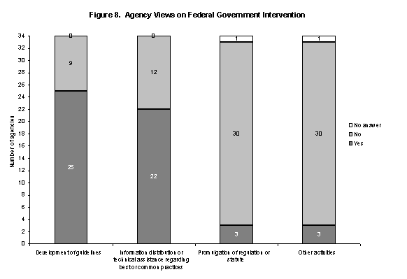 Figure 8. Agency Views on Federal Government Intervention.

25 agencies favored the development of guidelines; 9 did not.

22 agencies favored information distribution or technical assistance regarding best or common practices; 12 did not.

3 agencies favored promulgation of regulation ro statute; 30 did not; 1 did not answer.

3 agencies favored some other activity; 30 did not; 1 did not answer.