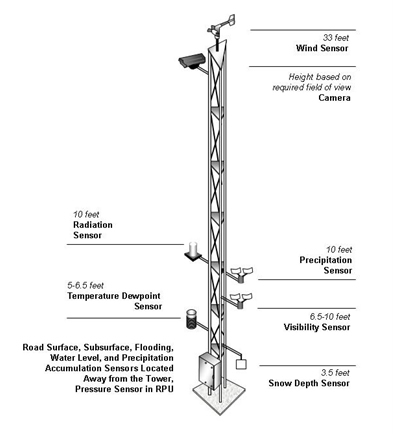 An image of an Environmental Sensor Station displaying a Camera, Radiation Sensor, Precipitation Sensor, Visibility Sensor, Temperature/Dewpoint sensor, Snow Depth Sensor, Road Surface Sensor, Subsurface Sensor, Water Level Sensor and Pressure Sensor.  This is an interactive image.  Select a sensor for the description/details of the sensor.