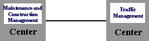 This figure shows the Center (Maintenance and Construction Management) to Center Standards (Traffic Management).