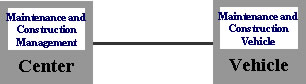 This figure shows the Center (Maintenance and Construction Management) to Vehicle Standards (Maintenance and Construction Vehicle).