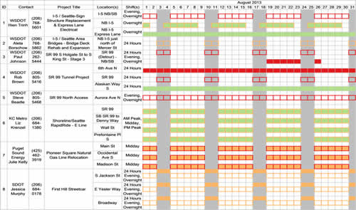 Gantt chart for the Seattle region, corresponding with the map shown above, created by the Construction Impact Analysis tool. The Gantt chart shows anticipated impacts of various projects in the Seattle region for the month of August 2013.