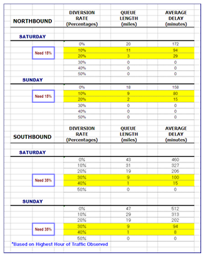 Screenshot of a spreadsheet calculating diversion rate, queue length, and average delay.