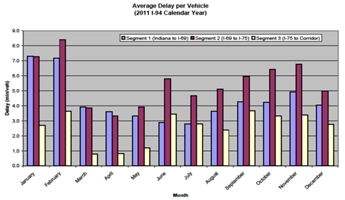 Graph shows average delay for 2011 for the I-94 corridor broken out by segment and by month. Segment 2 (I-69 to I-75) shows the greatest delay for all months except March and April, in which Setment 1 (Indiana to I-69) carries the greatest delay.