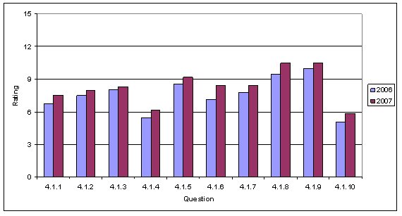 This chart shows the average rating by question for 2006 and 2007 for the Leadership and Policy section.