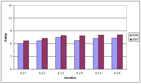 This chart shows the average rating by question for 2006 and 2007 for the Project Planning and Programming section.