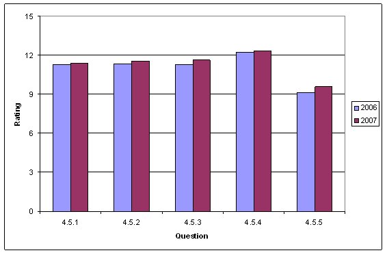 This chart shows the average rating by question for 2006 and 2007 for the Communications and Education section. The data point used in the graph are provided in Table 9.