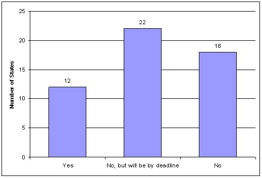 This chart shows that 12 states indicated that they were in compliance, 22 indicated that they were not in compliance but would be by the deadline date, and 18 states indicated they were not in compliance.