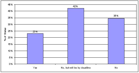 This chart shows that 23 percent of States indicated that they were in compliance, 42 percent indicated they were not in compliance but would be by the deadline date, and 35 percent indicated they were not in compliance.