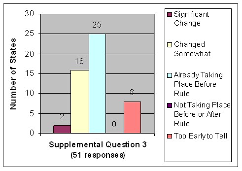 Chart shows results for supplemental question 3.