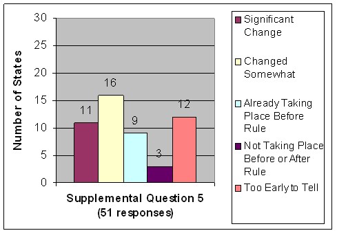 Chart shows results for supplemental question 5.