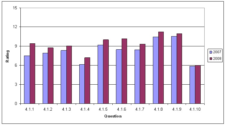 Table shows results for the leadership and policy section of the 2008 self-assessment.