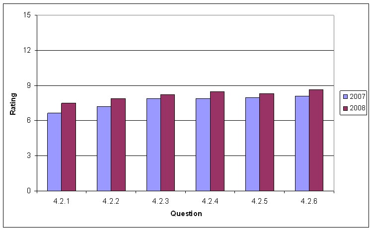 Chart shows the breakdown of results for the project planning and programming section.