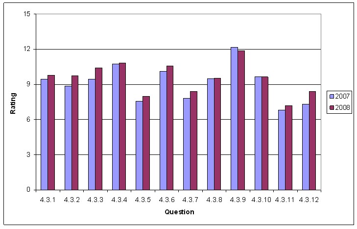 Chart shows results for project design section.