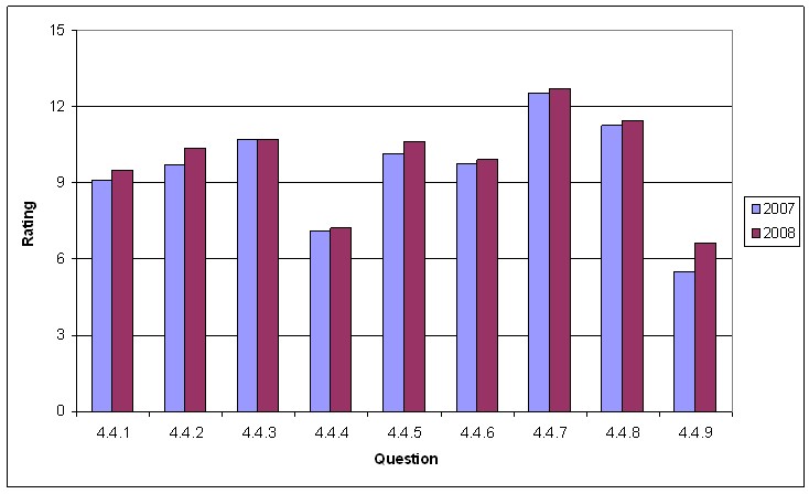 Chart shows results for the project construction and operation section.