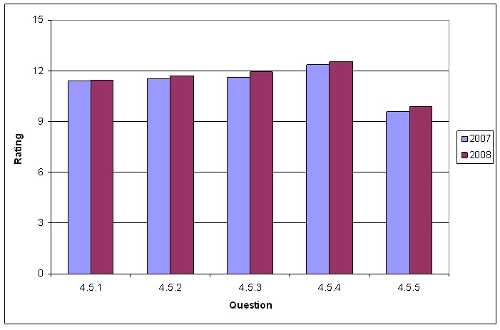 Chart provides results for the communcations and education section.