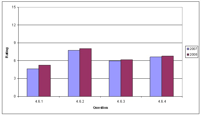 Chart shows results for the program evaluation section.